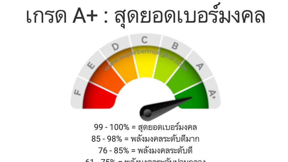 āļāļĢāļ§āļāđāļāļāļĢāđāļĄāļāļāļĨ āđāļĨāļāļĄāļāļāļĨ āđāļŠāļĢāļīāļĄāļāļ§āļ āļāļ°āļāļē 99-100%