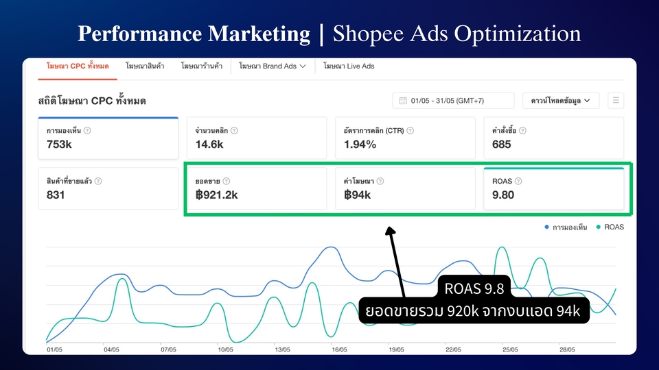 รับทำโฆษณา Shopee Ads ยิงแอดได้ผล ROAS 9.8