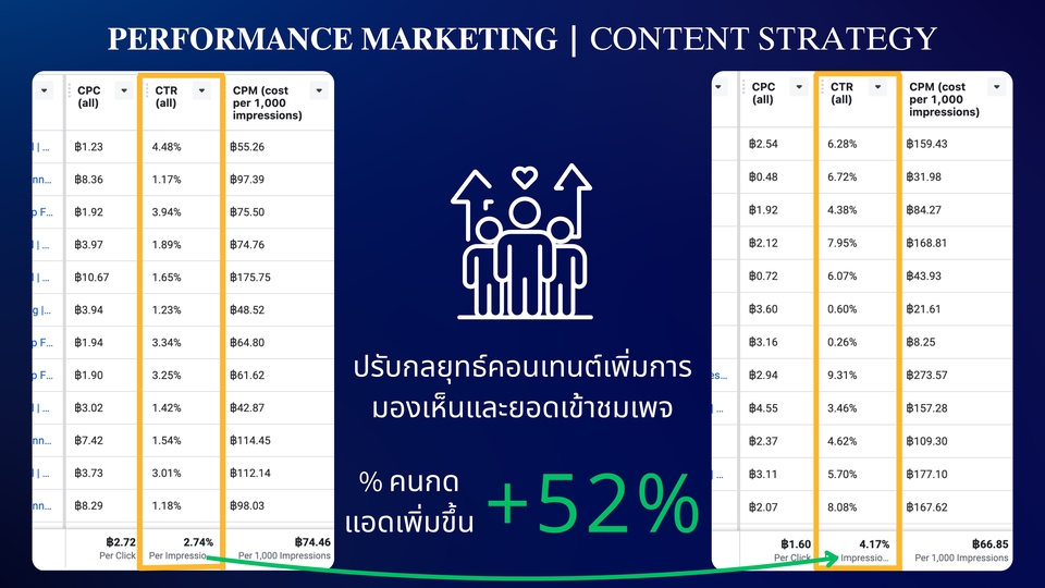 รับทำโฆษณาfacebook ยิงแอด facebook โฆษณาig โฆษณาsocial media ผลลัพธ์ดีขึ้น 52%