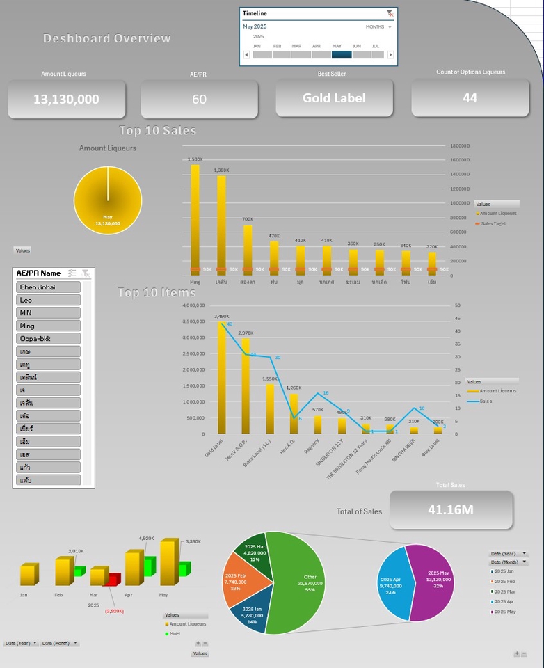 วิเคราะห์ข้อมูลทางสถิติด้วย dashboard spss รับทำ data visualization