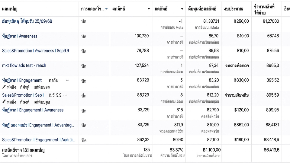 “ภาพแสดงรายงานผลโฆษณา Facebook Ads แสดงข้อมูลการเข้าถึงและต้นทุนต่อผลลัพธ์ของแต่ละแคมเปญ”