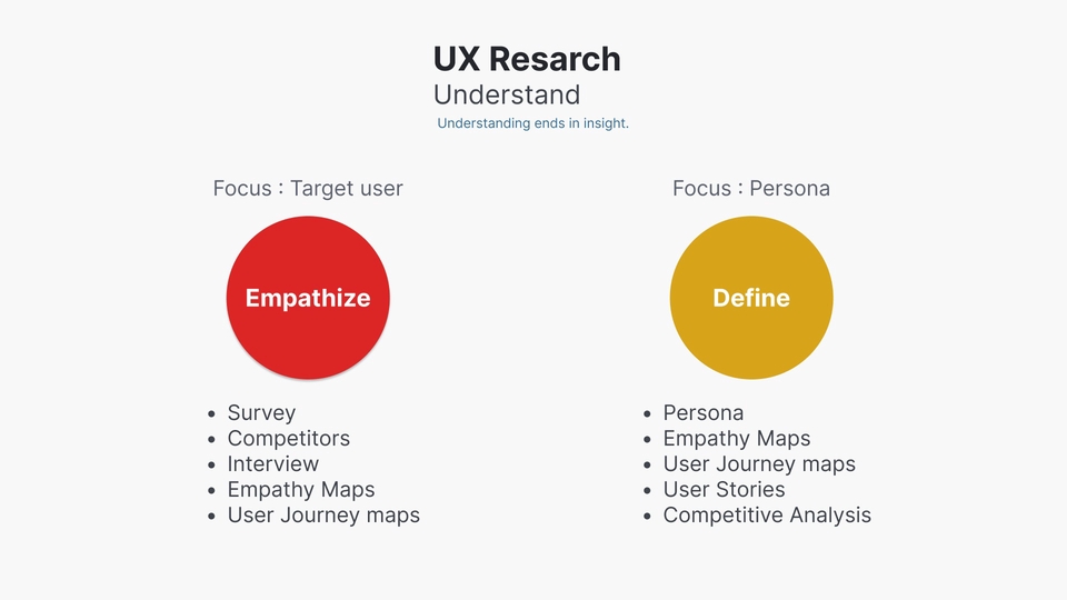 UX Research, Empathize, Define, Competitors, Persona, Interview, Research, User journey maps