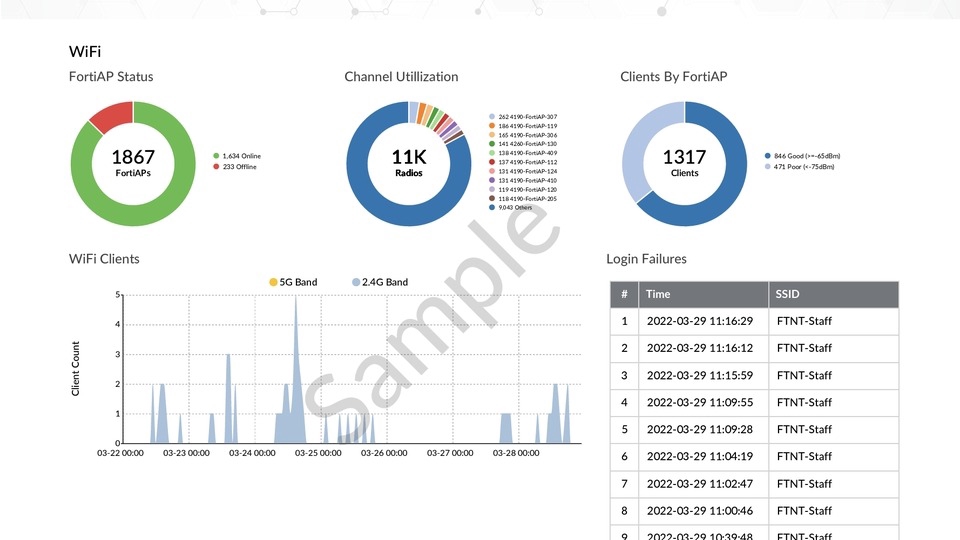 รายงานความปลอดภัยเกี่ยวกับ WiFi แสดงสถานะ FortiAP, การใช้ช่องสัญญาณ, จำนวนผู้ใช้งาน