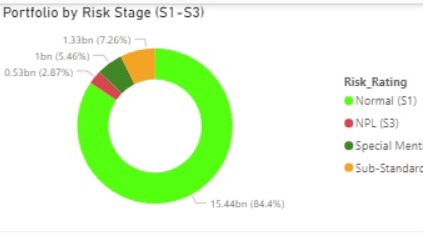 Portfolio Risk Dashboard (Stage S1–S3)
แสดงการแบ่งระดับความเสี่ยงของลูกหนี้สินเชื่อ
