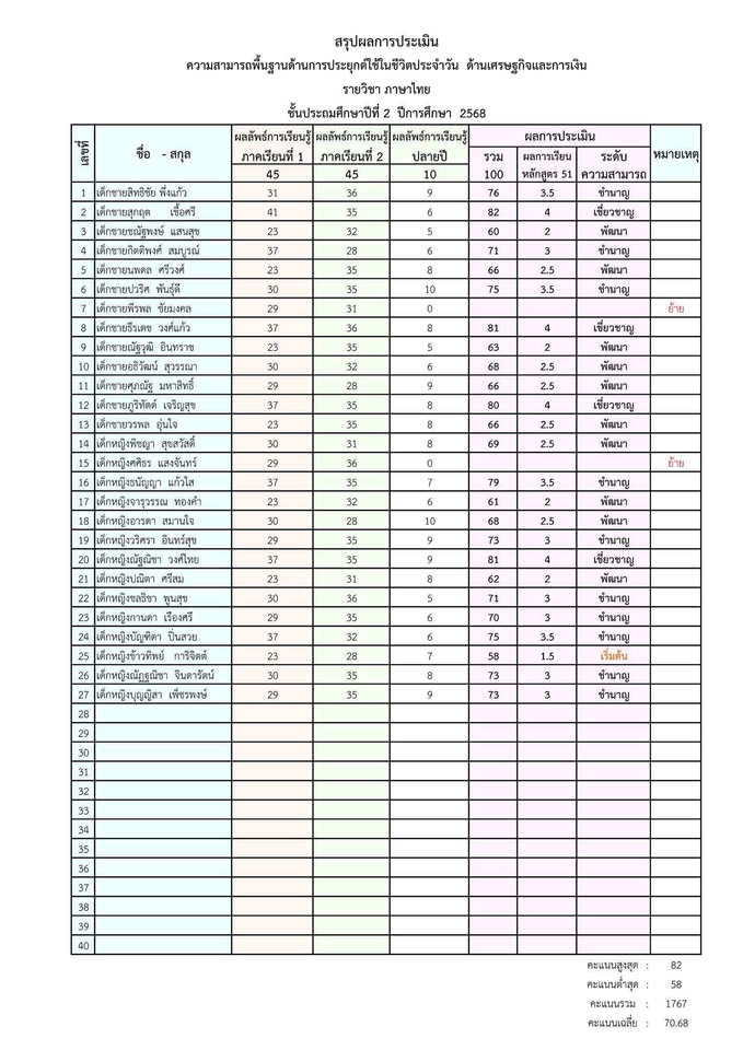 ตัวอย่างสรุปผลการประเมิน หลักสูตร ป.ต้น 2568