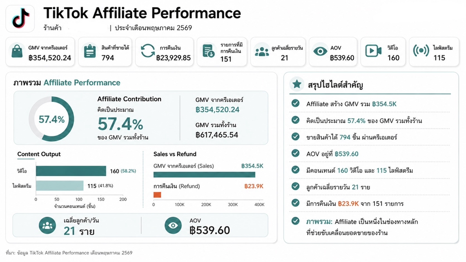 การตลาด - รับดูแลร้านค้าออนไลน์เริ่มต้น 6,500 บาท - 6