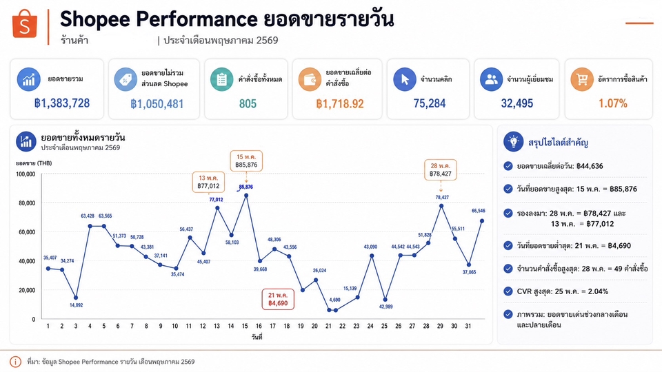 การตลาด - รับดูแลร้านค้าออนไลน์เริ่มต้น 6,500 บาท - 2
