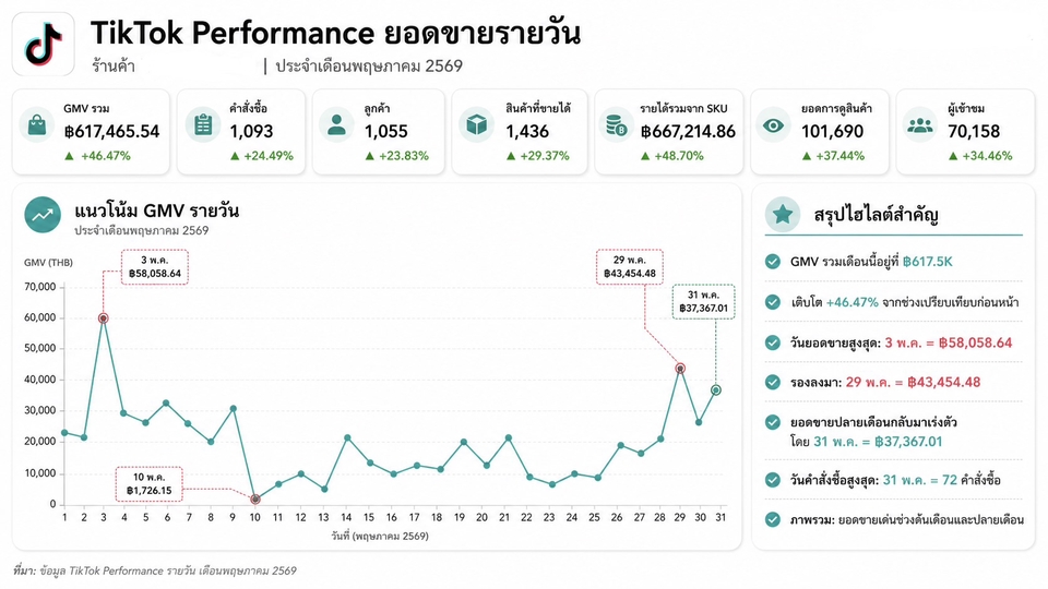 การตลาด - รับดูแลร้านค้าออนไลน์เริ่มต้น 6,500 บาท - 5