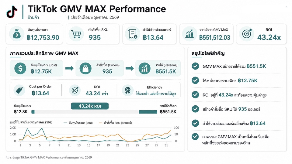 การตลาด - รับดูแลร้านค้าออนไลน์เริ่มต้น 6,500 บาท - 7