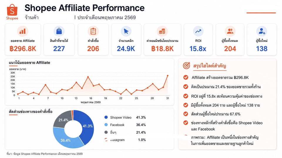 การตลาด - รับดูแลร้านค้าออนไลน์เริ่มต้น 6,500 บาท - 3