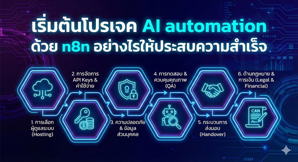 ภาพ infographic เกี่ยวกับการเริ่มต้นโครงการ AI automation พร้อมขั้นตอนต่างๆรับทำ presentation