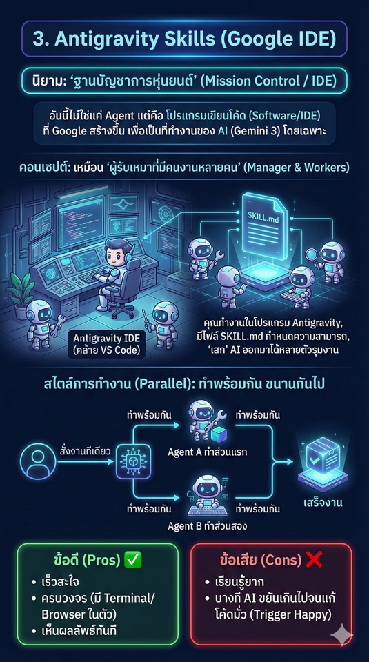 รับทำพรีเซนเทชั่น: ภาพประกอบการทำงาน Antigravity Skills บน Google IDE