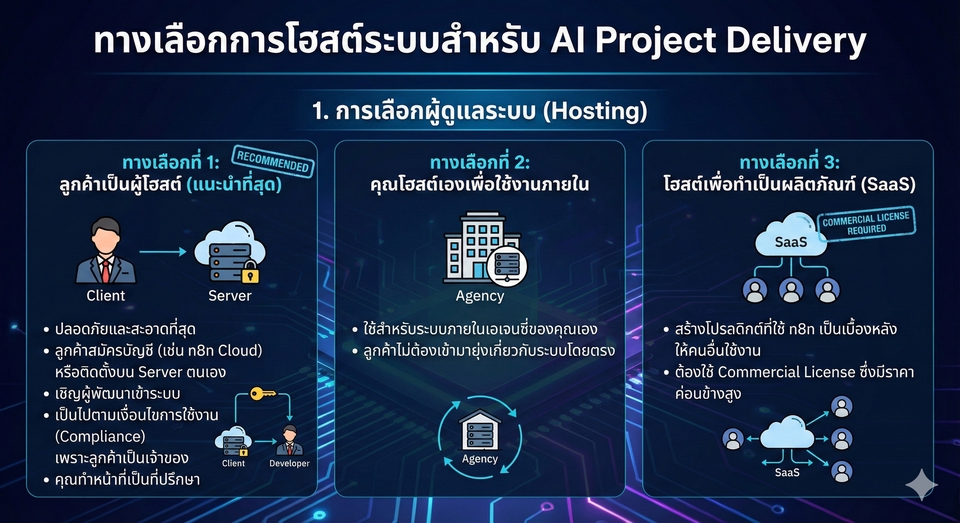 ภาพกราฟแสดงทางเลือกการโฮสต์ระบบ AI, เหมาะสำหรับ รับทำพรีเซนเทชั่น รวมถึง