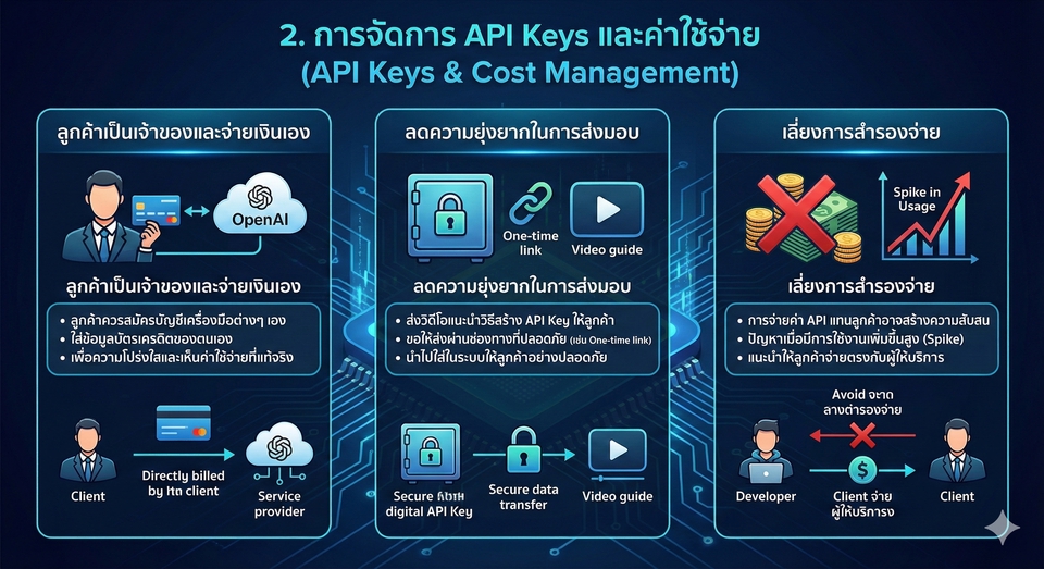 รับทำ presentation: ภาพแสดงการจัดการ API Keys และค่าใช้