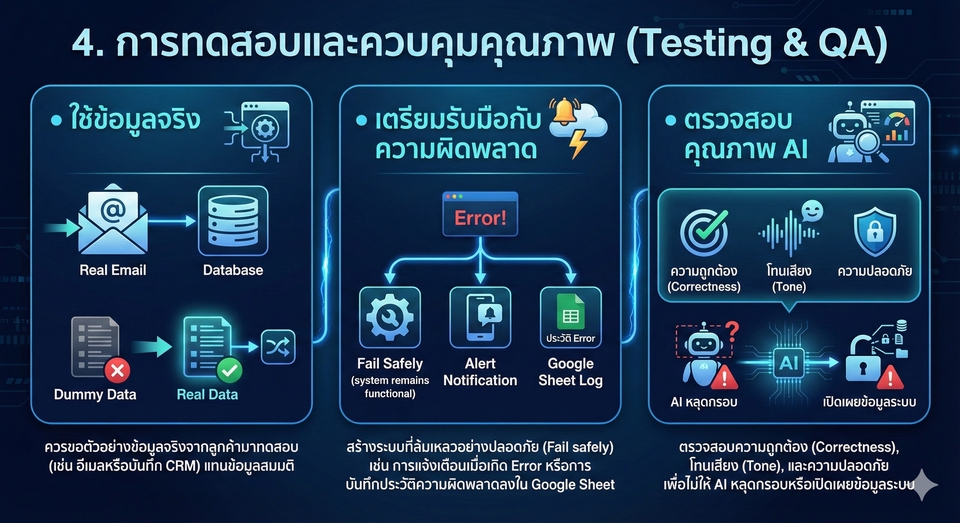 ภาพแสดงขั้นตอนการรับทำพรีเซนเทชั่น และการควบคุมคุณภาพ การทดสอบเพื่อสร้าง presentation