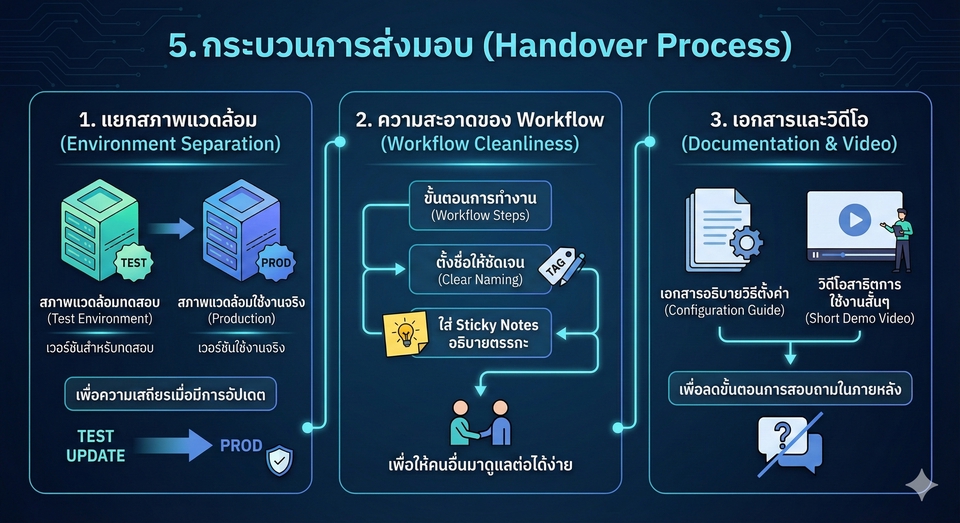 ภาพแสดงขั้นตอนการส่งมอบงาน: การแยกสภาพแวดล้อม การจัดการเวิร์กโฟล