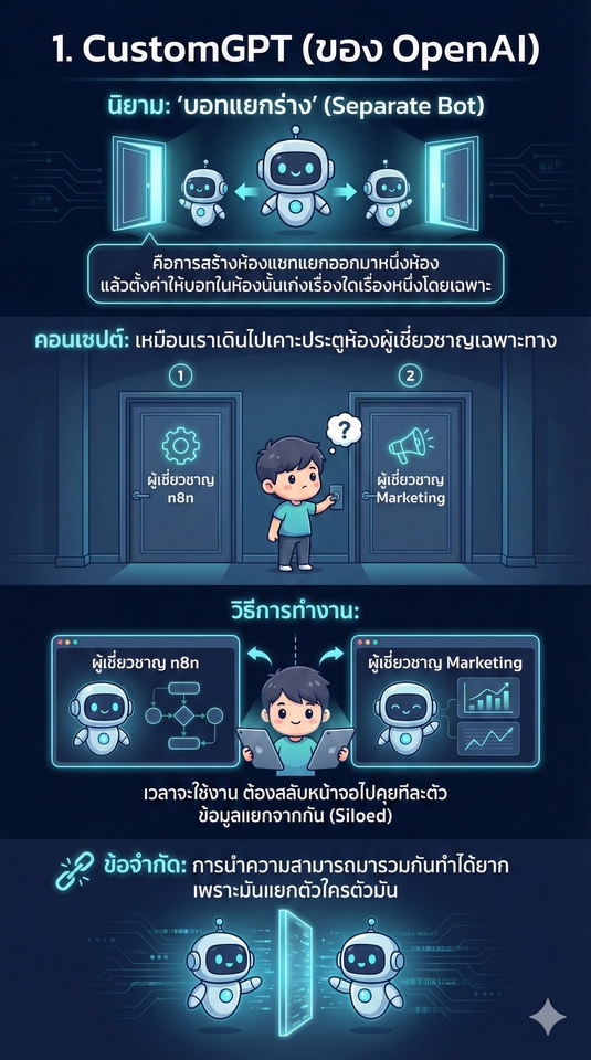 ภาพอธิบายการสร้าง CustomGPT ของ OpenAI เป็นบริการรับทำ presentation