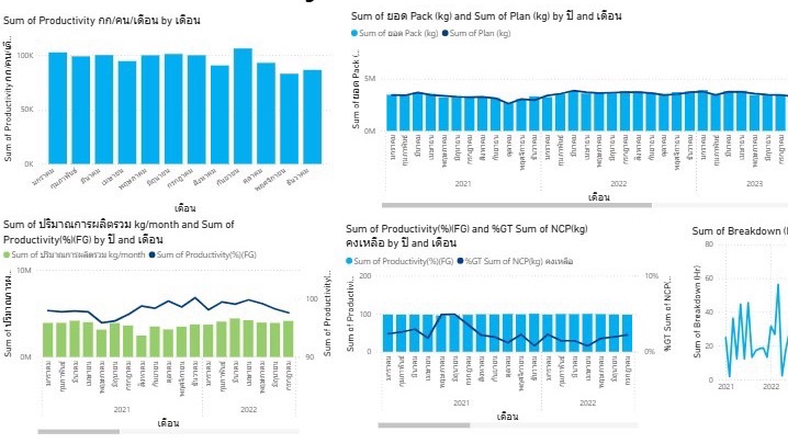 วิเคราะห์ข้อมูลประสิทธิภาพการผลิต Data Engineering