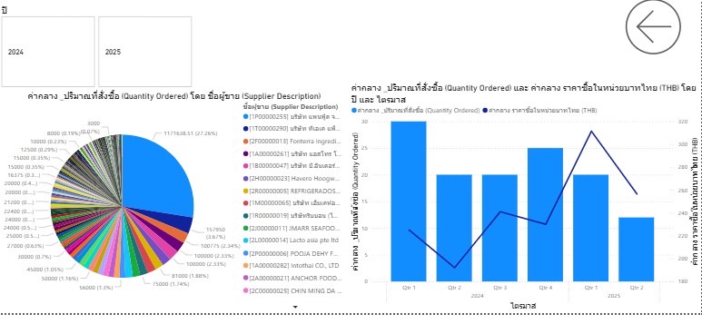 Data Engineering - จัดระเบียบข้อมูล นำเสนอข้อมูล ผ่าน Power BI - 4