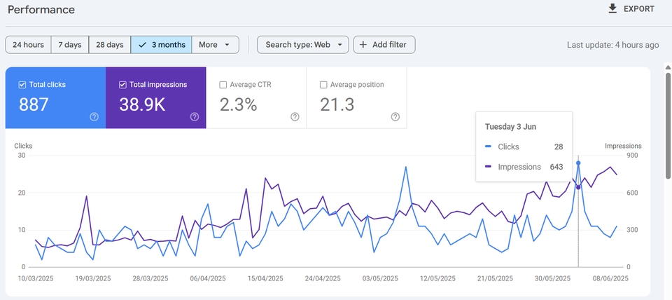 บริการทำ SEO onpage impression โตขึ้น