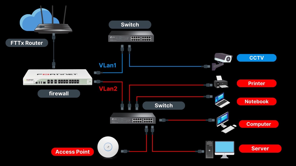 วางระบบเครือข่ายเซิร์ฟเวอร์ ติดตั้ง server บริการ IT ครบวงจร