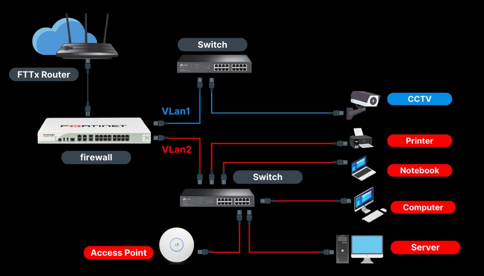 วางระบบเครือข่ายเซิร์ฟเวอร์ IT Solution บริการติดตั้ง