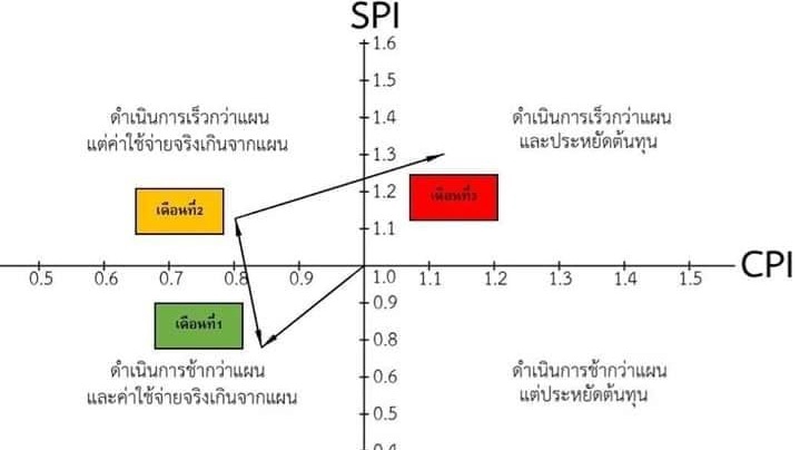 เครื่องมือในการติดตามโครงการ ในการสอน