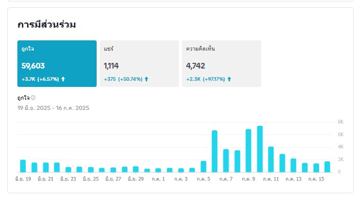 การมีส่วนร่วมของผู้ชม 28 วันที่ผ่านมา