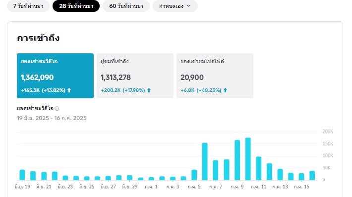 ภาพรวมการเข้าถึงเมื่อ 28 วันที่ผ่านมา