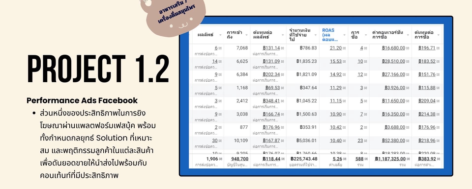 รับทำโฆษณาFacebook ยิงแอดFacebook โปรเจค1.2 ผลลัพธ์โฆษณา