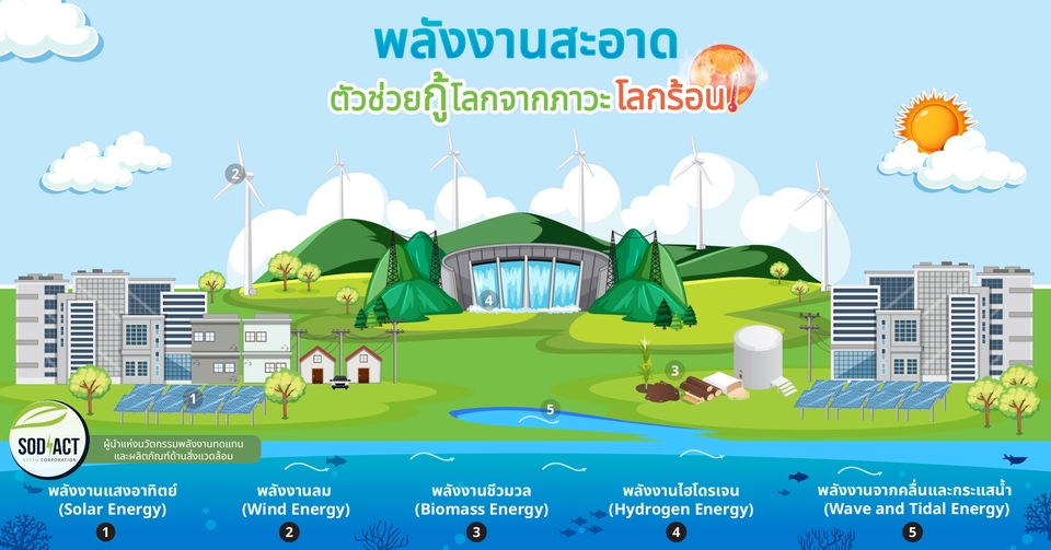 รับทำอินโฟกราฟฟิค พลังงานสะอาด แหล่งพลังงานต่างๆ