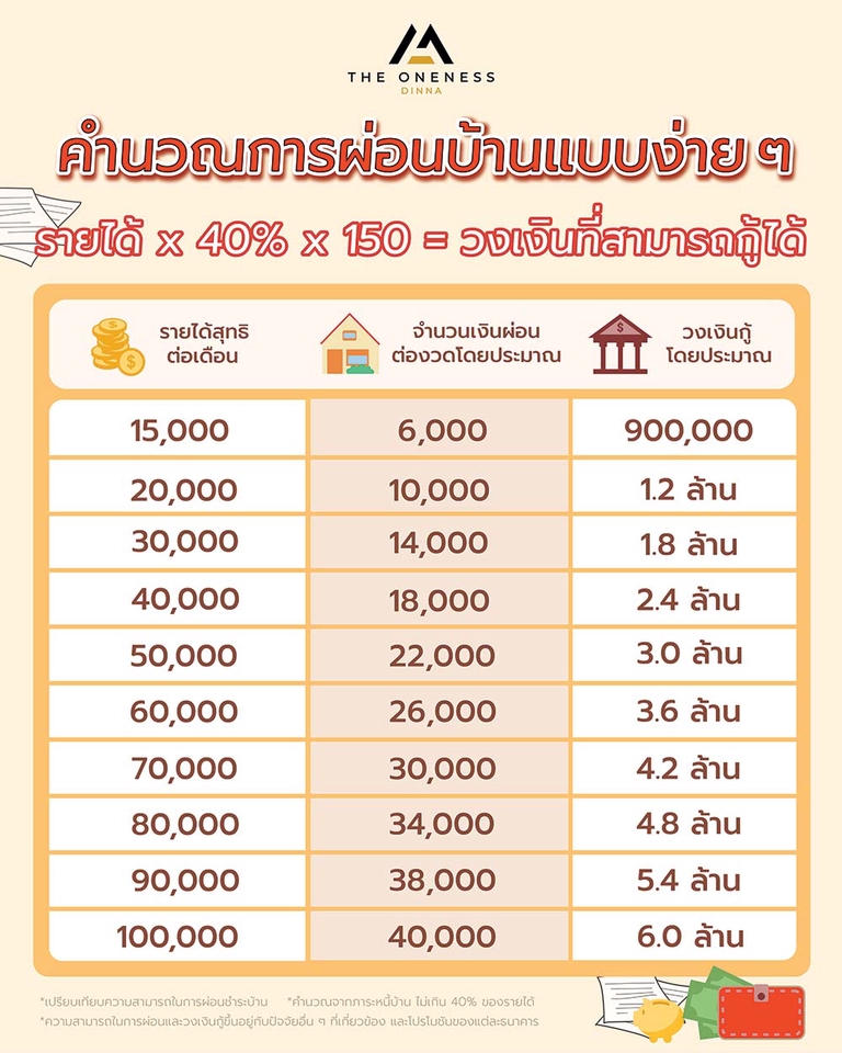 รับทำ infographic คำนวณวงเงินกู้บ้าน