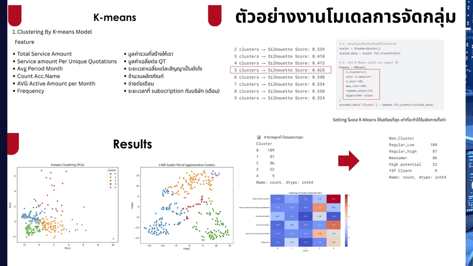ตัวอย่างงานโมเดลการจัดกลุ่มข้อมูลด้วย K-means ในการ