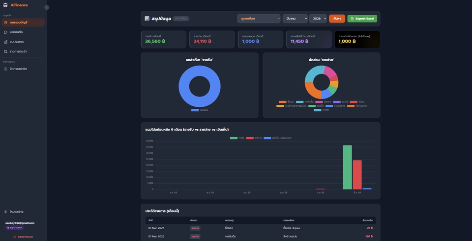 หน้าจอ Dashboard และ Admin