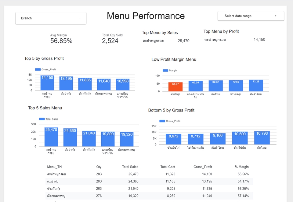 รายงาน Menu Performance แสดงข้อมูลยอดขายและกำไร รายงานการประมวลผลข้อมูล (data-science) สถิติธุรกิจ
