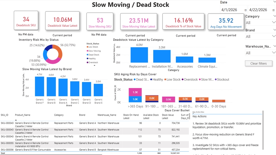 Data Science & AI - รับทำ Dashboard สำหรับธุรกิจด้วย Power BI / Excel / Looker Studio วิเคราะห์ยอดขาย สต๊อก และ KPI - 7