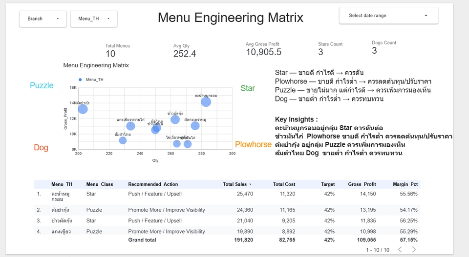 Data Science & AI - รับทำ Dashboard สำหรับธุรกิจด้วย Power BI / Excel / Looker Studio วิเคราะห์ยอดขาย สต๊อก และ KPI - 11