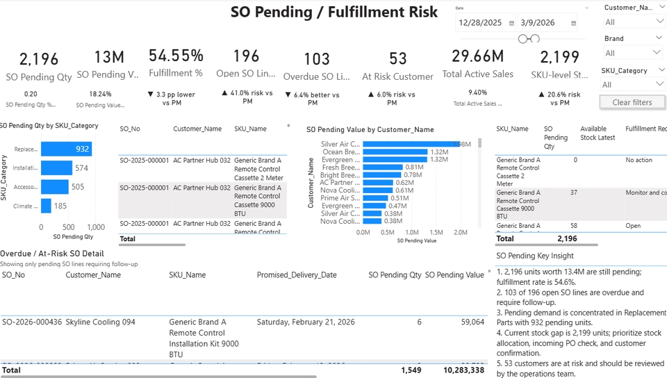 Data Science & AI - รับทำ Dashboard สำหรับธุรกิจด้วย Power BI / Excel / Looker Studio วิเคราะห์ยอดขาย สต๊อก และ KPI - 5