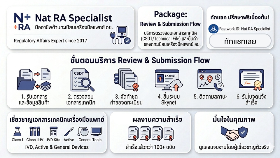 Review & Submission Service