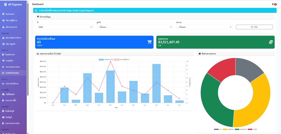 Dashboard แสดงสถิติยอดขาย กราฟ และสถานะใบสั่งขาย ช่วยให้เห็นภาพรวมธุรกิจได้ทันที