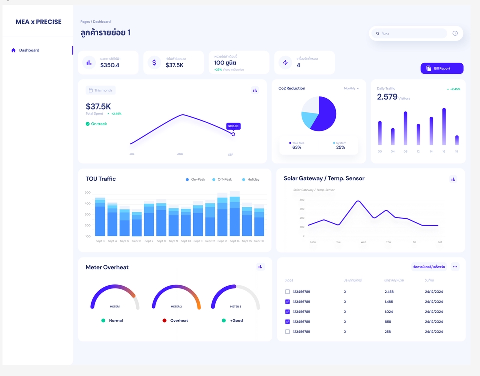 ออกแบบเว็บไซต์UI UX กระดานแสดงผลข้อมูลธุรกิจ