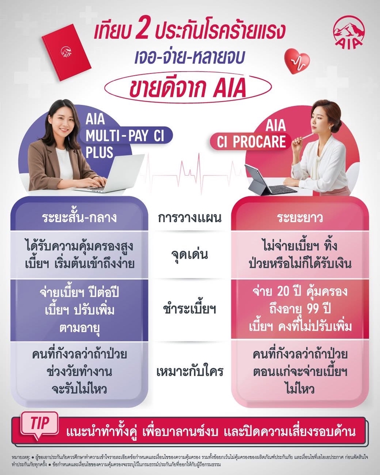 ภาพเปรียบเทียบแผนประกันโรคร้ายแรงจาก AIA พร้อมข้อมูลและรายละเอียดเกี่ยวกับการวางแผนประกันชีวิตเพื่อสุขภาพและการเงินส่วนบุคคล เหมาะสำหรับผู้ที่ต้องการวางแผนการเงิน ที่ปรึกษาการเงินส่วนบุคคล วางแผนประกันสุขภาพ