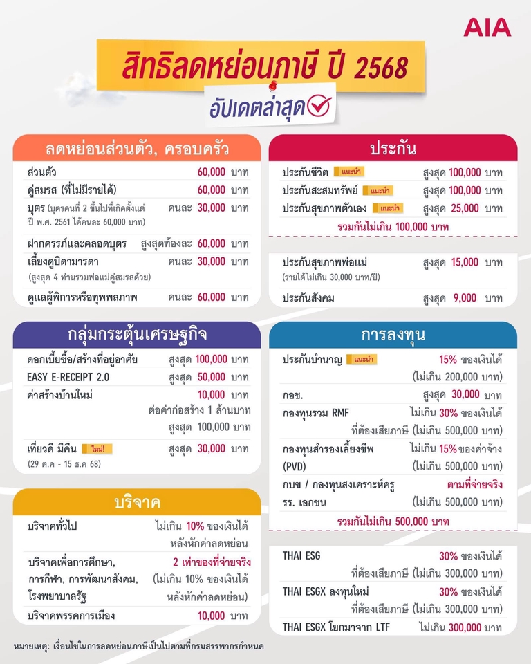 วางแผนการเงิน ที่ปรึกษาการลงทุน พร้อมข้อมูลสิทธิลดหย่อนภาษีปี 2568 จาก AIA ช่วยวางแผนชีวิตหลังเกษียณ วางแผนการลงทุน ปรึกษาการเงินส่วนบุคคล วางแผนเกษียณ ฉบับมนุษย์เงินเดือน เพื่อสุขภาพที่ดีและอนาคตทางการเงินที่มั่นคง