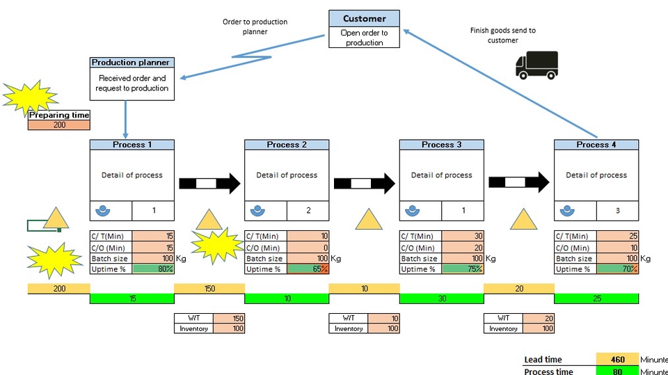รับจ้างทำ VSM as-is, To-be เพื่อปรับปรุง Process