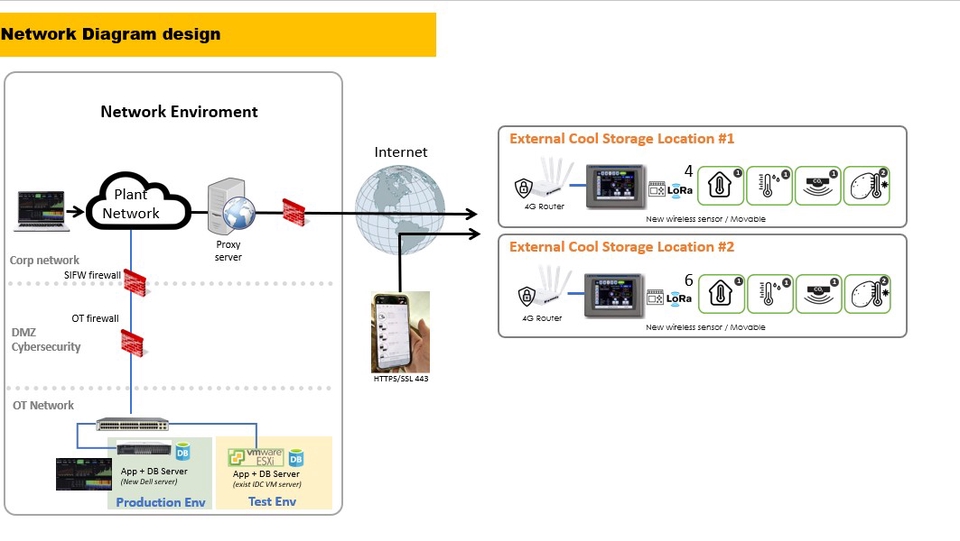 วางแผนโครงการไอทีระบบเครือข่ายIoT บริหารโปรเจคไอที