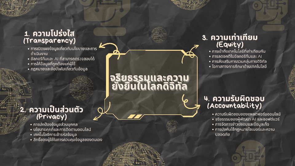 รับออกแบบแบนเนอร์ facebook: ภาพแสดงหลักการสำคัญทางจริยธรรมและความยั่งยืนในโลกดิจิทัล