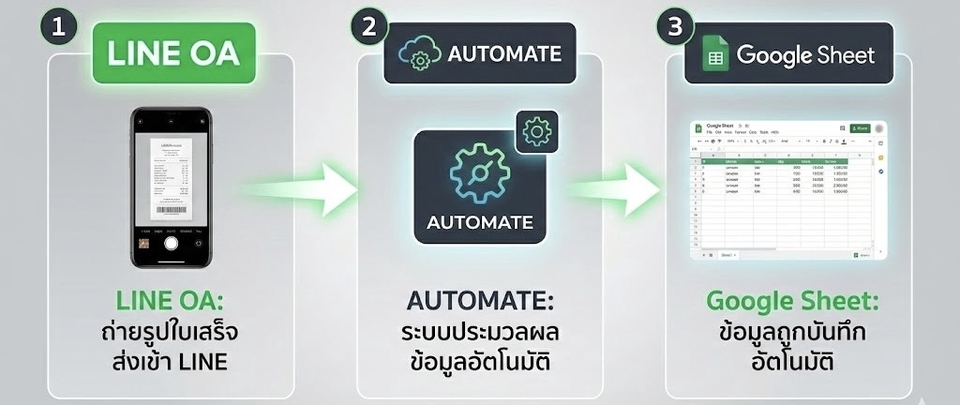 รับทำ AI Automation - 🚀 Smart Slip Sync – เปลี่ยน "รูปถ่าย" เป็น "ยอดบัญชี" แค่ส่ง LINE! - 2