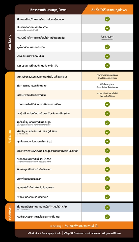 รับจัดงานบุญบ้านใหม่ครบวงจร บริการจัดเลี้ยงพระ