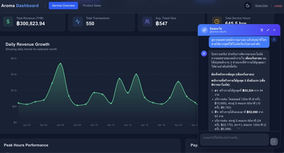 บริการ face recognition ในภาพแดชบอร์ด แสดงข้อมูลรายได้รวม จำนวนธุรกรรม และขนาดตั๋วเฉลี่ย พร้อมกราฟแนวโน้มรายได้รายวันของธุรกิจด้าน data-science บริการวิเคราะห์ข้อมูล เขียนโปรแกรม face detection ตรวจจับใบหน้า