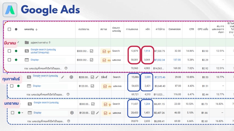 ตัวอย่างการทำ Google Ads 3 เดือน